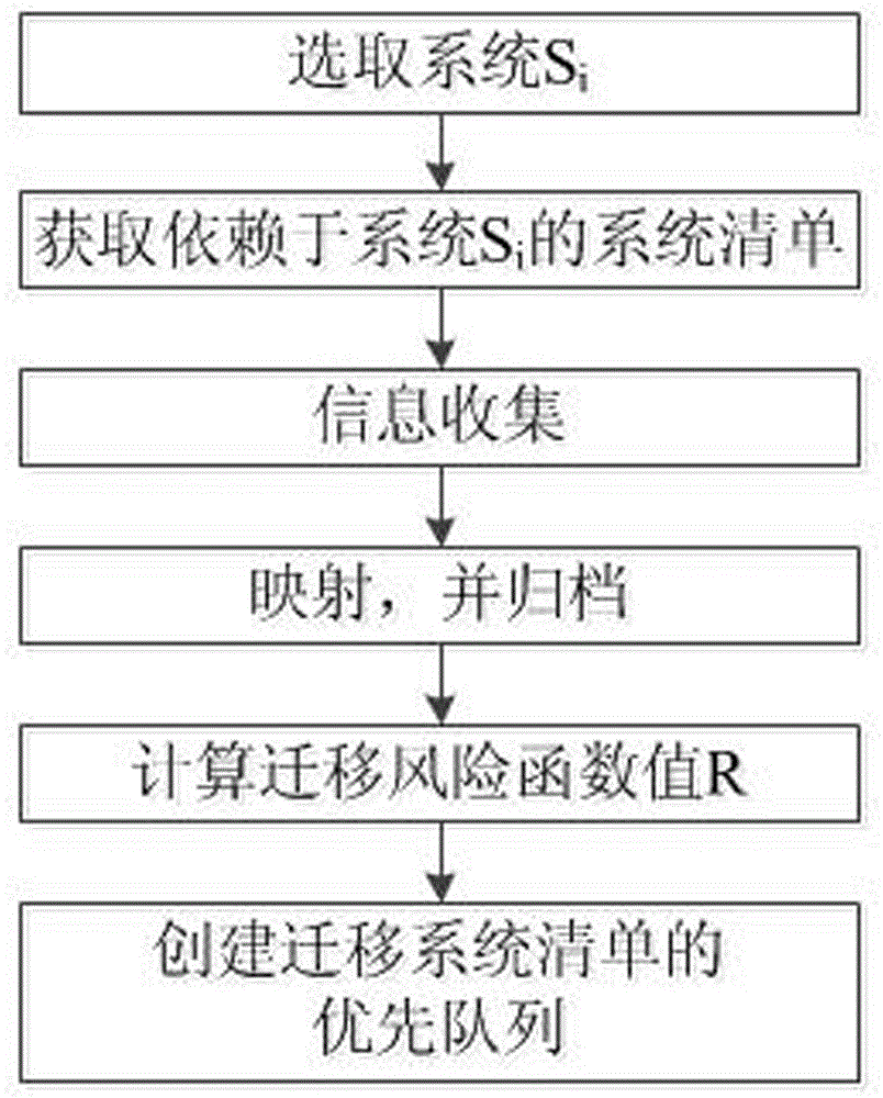 Mining and migration method for acquiring information system of cloud center and data center