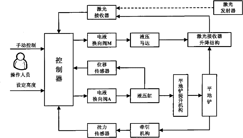 Laser land leveling control device and method