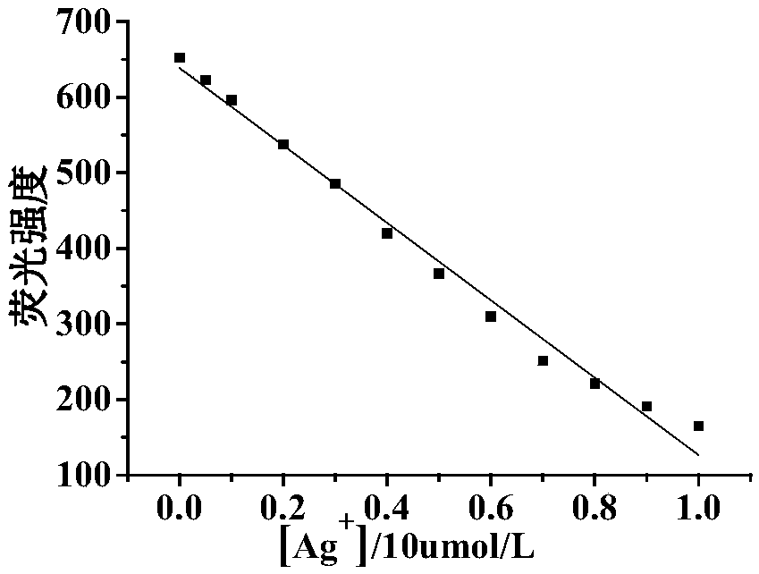 Ag+ fluorescent probe and Ag+ chemical sensor