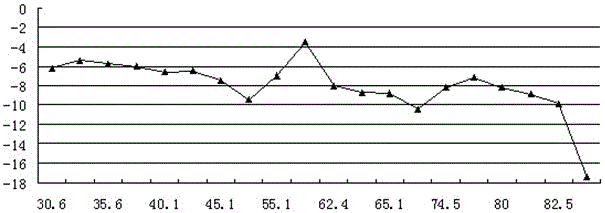 A processing method and device for outdoor antenna gain test multipath interference recognition