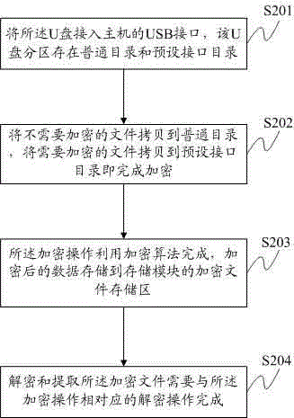 U disc capable of being encrypted and encryption method thereof