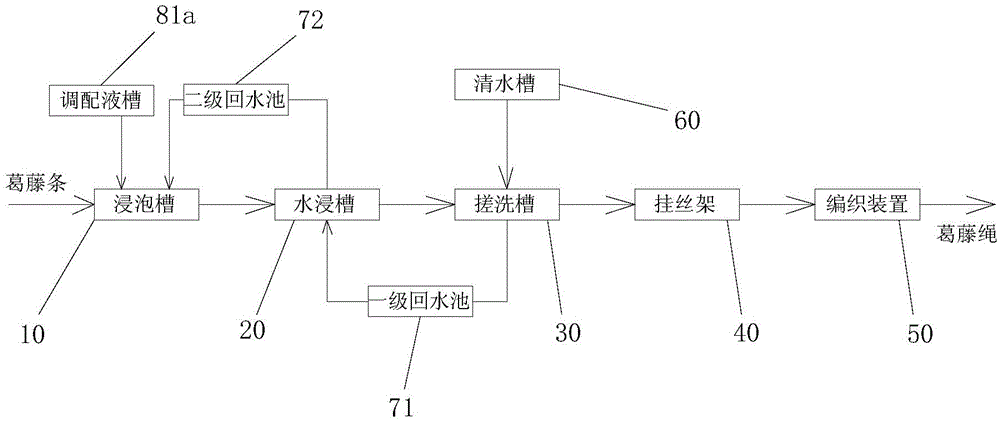 System for preparing kudzu vine rope