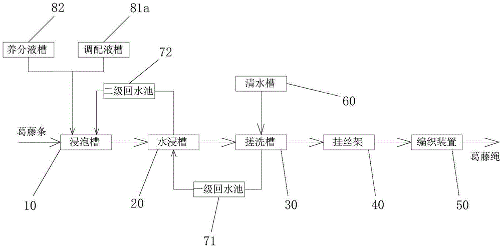 System for preparing kudzu vine rope