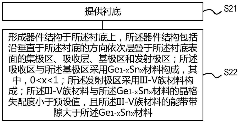 Gesn phototransistor based on III-V material emitter region and method of manufacturing the same