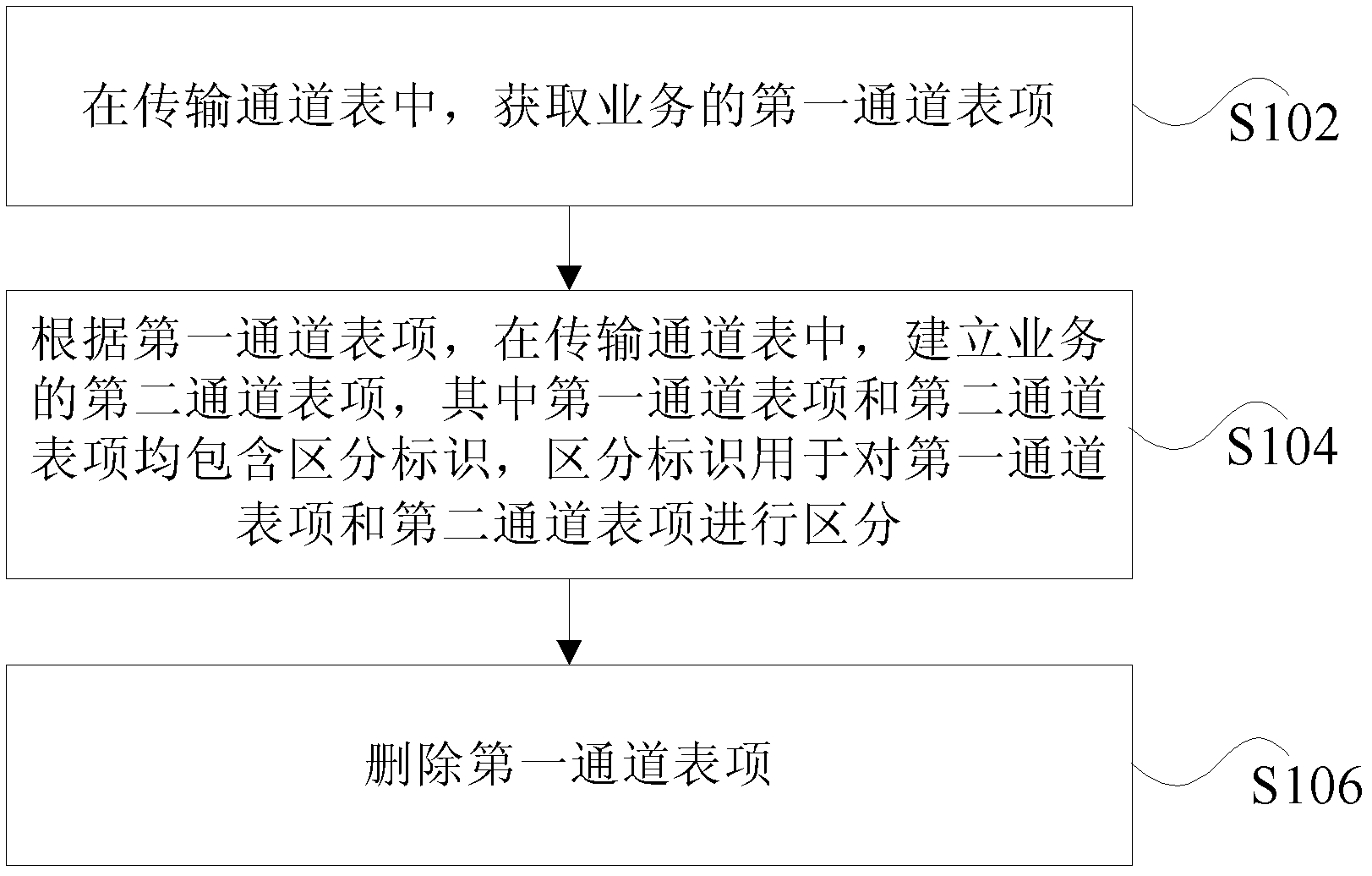 Transmission channel table modification method and device