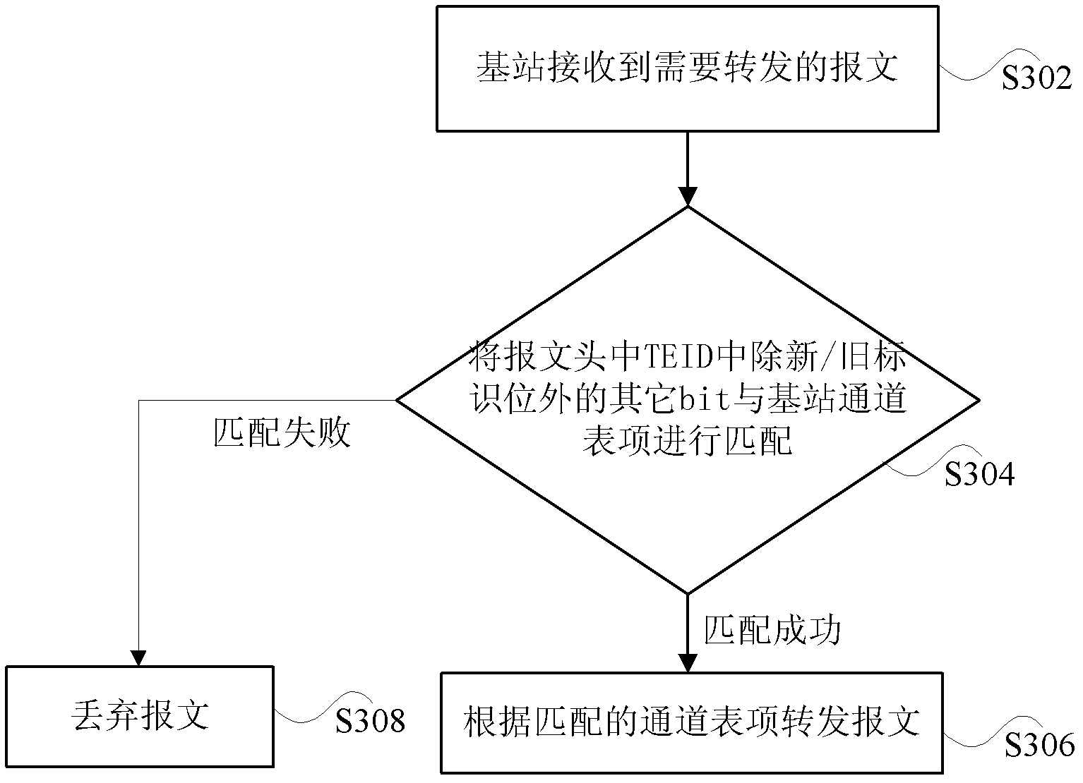 Transmission channel table modification method and device