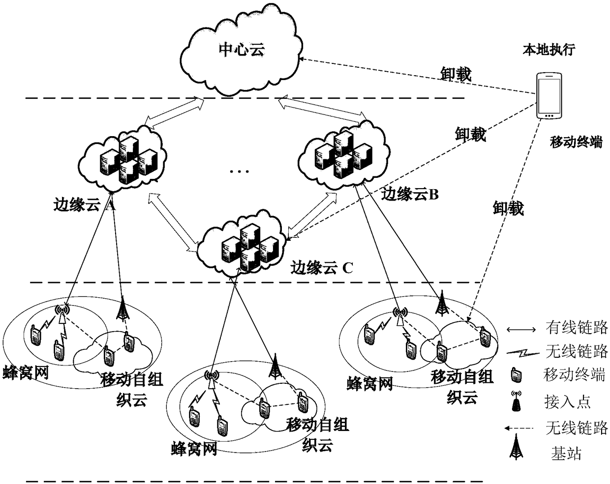 Cooperative unloading method based on Markov decision process in mobile cloud computing system
