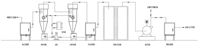 Combined process for treating pyrolysis waste gas