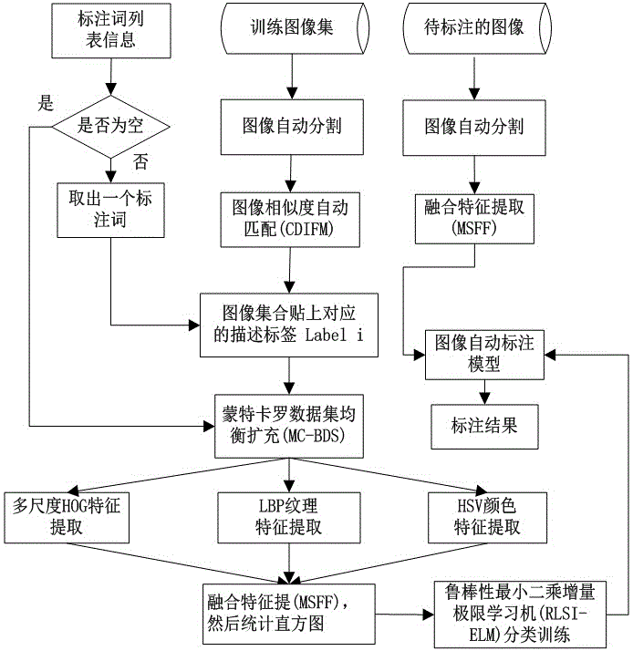 Image automatic marking method based on Monte Carlo data balance