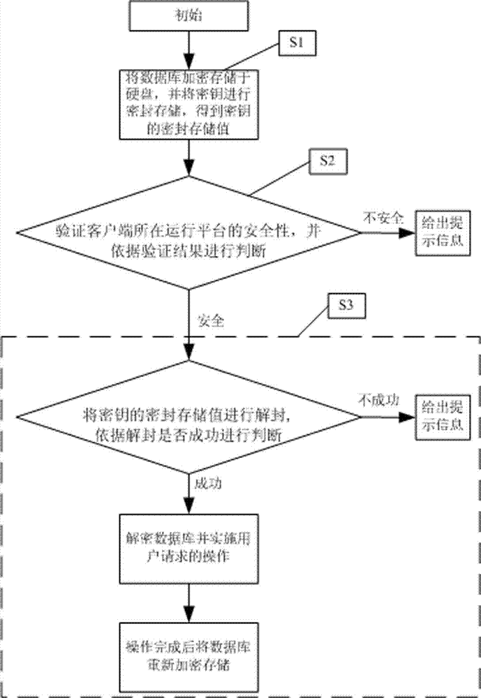 Security protection method and system for light-weight database