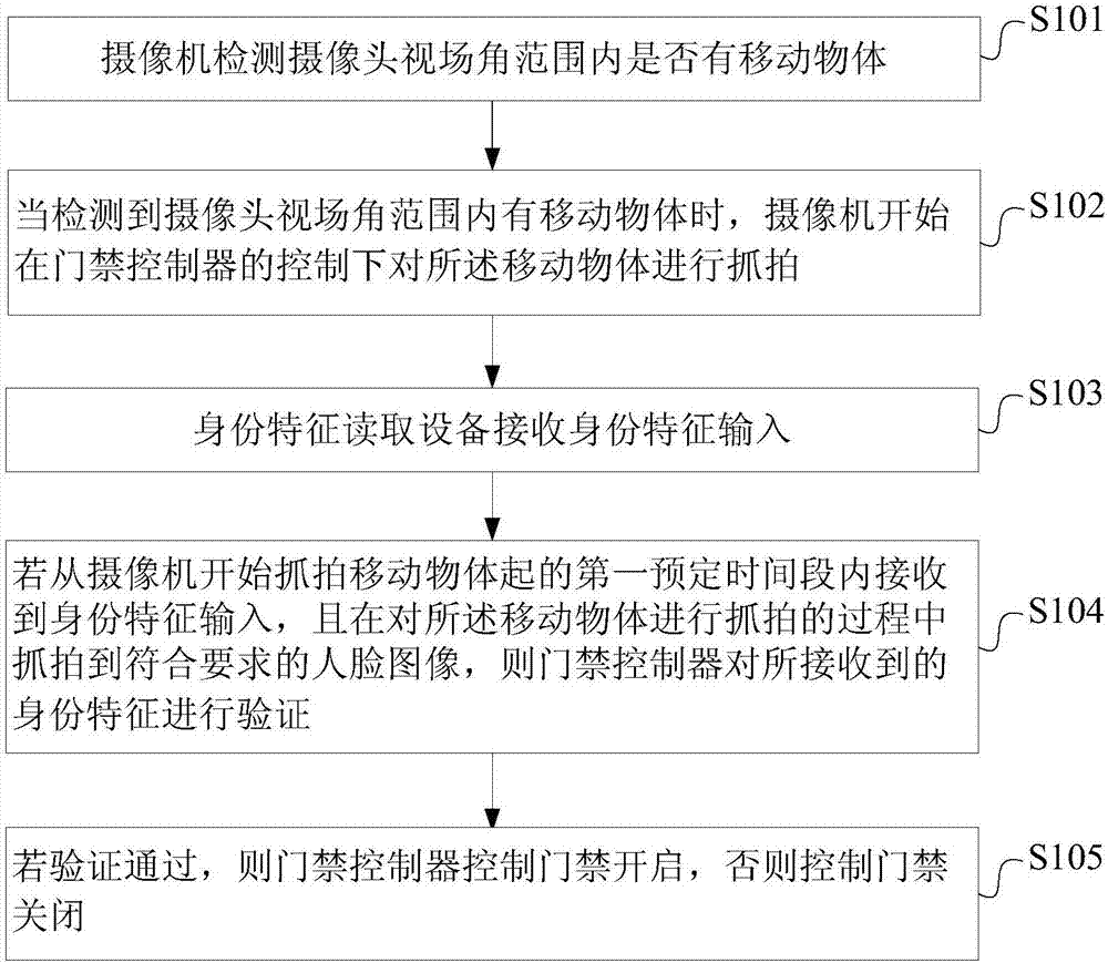 Access control method and system