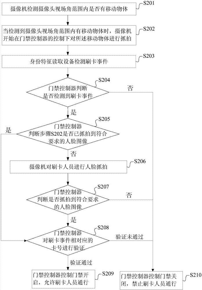 Access control method and system