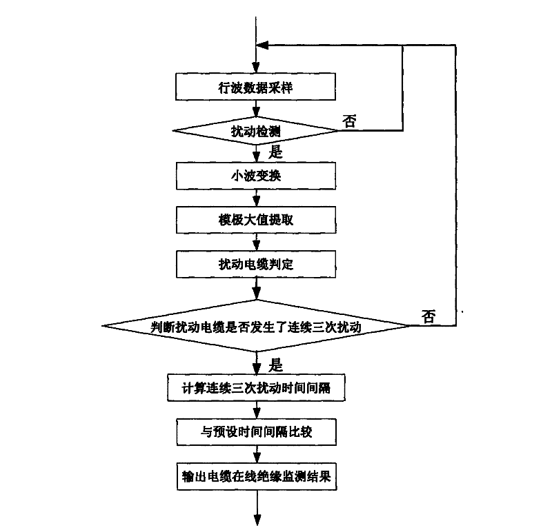 Power cable on-line insulated monitoring method based on traveling wave electric amount measurement