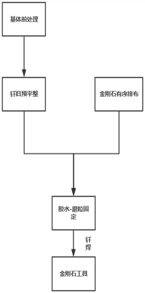 Template-free furnace brazing single-layer diamond abrasive particle ordered arrangement brazing method