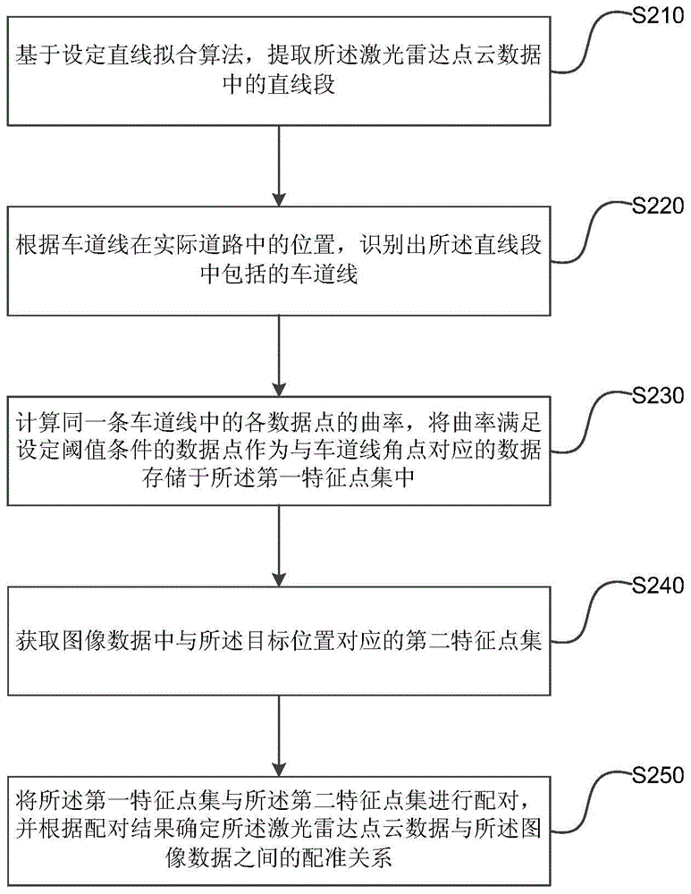 High-precision map data registration relationship determination method and device