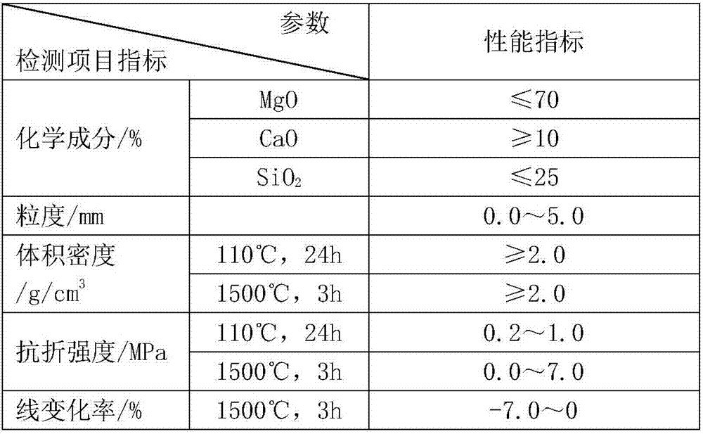 A carbon-bonded magnesium-silicon-calcium gunning material for steelmaking electric furnace maintenance