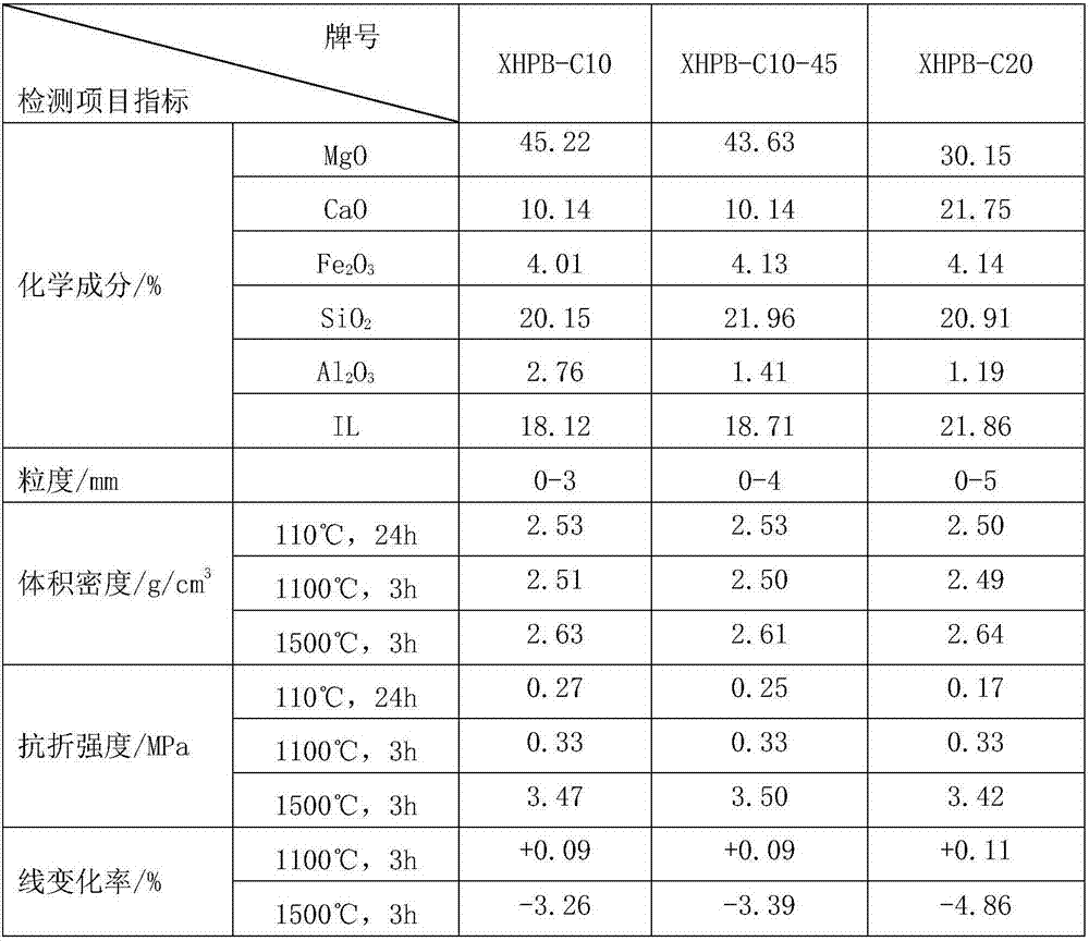 A carbon-bonded magnesium-silicon-calcium gunning material for steelmaking electric furnace maintenance