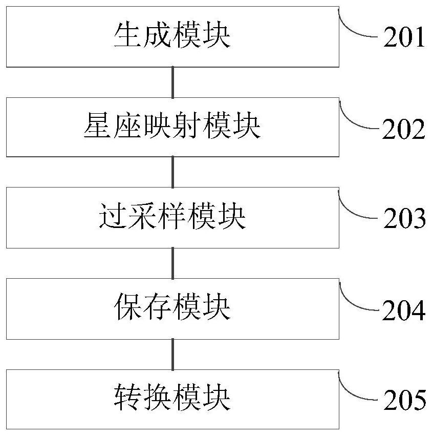 A satellite test signal generation method, device, electronic equipment and storage medium