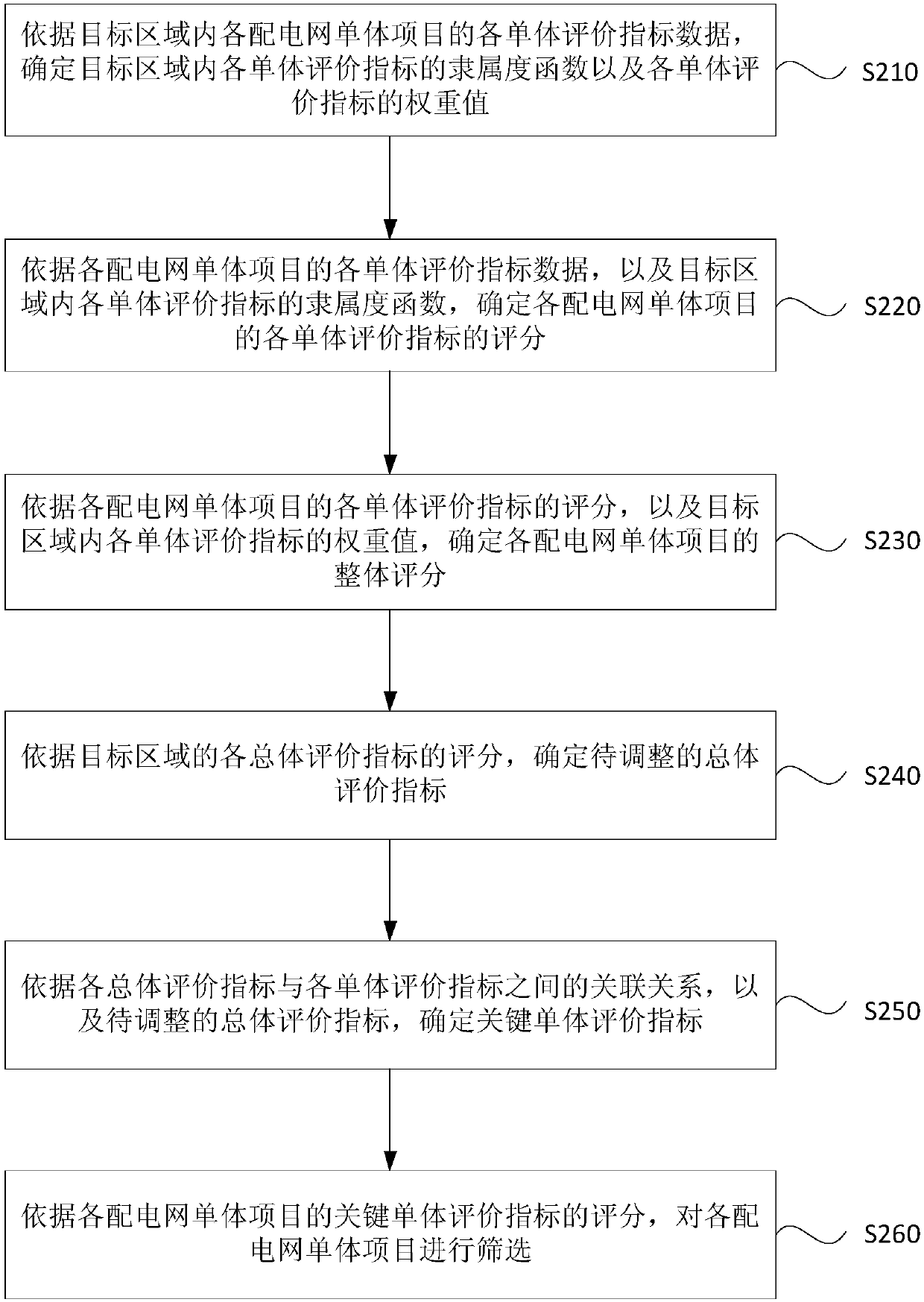 Evaluation method and evaluation device for evaluating investment benefit of power distribution network