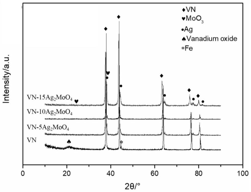 Wide temperature range self-lubricating vn-ag  <sub>2</sub> moo  <sub>4</sub> Composite material and its preparation method