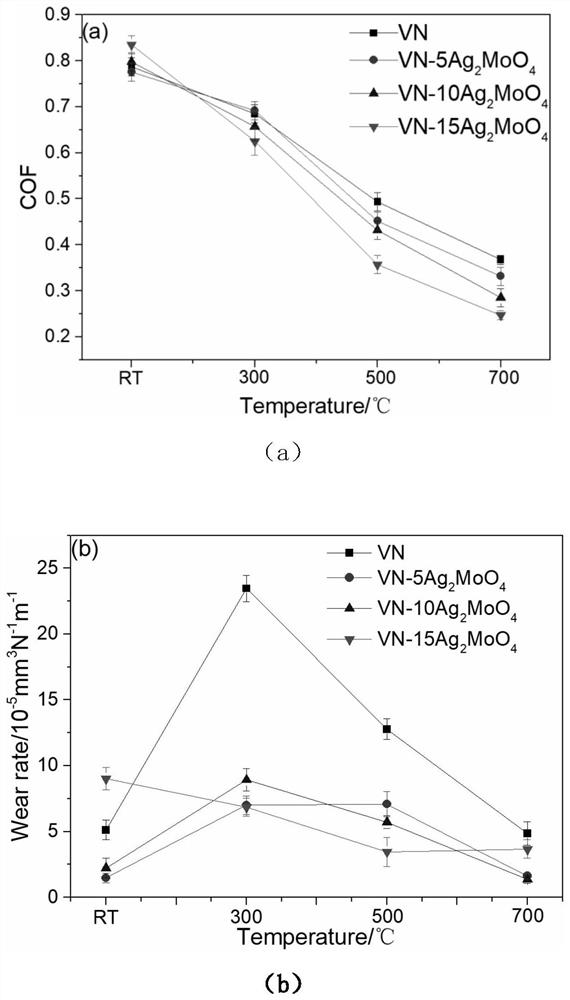 Wide temperature range self-lubricating vn-ag  <sub>2</sub> moo  <sub>4</sub> Composite material and its preparation method