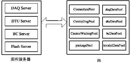 Real-time control method of environmental protection Internet of things based on pool technology in web environment