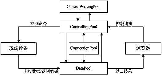 Real-time control method of environmental protection Internet of things based on pool technology in web environment