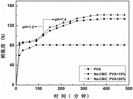 polyvinyl alcohol (PVA)/sodium carboxy methylated cellulose (Na-CMC) nanofiber, preparation method and application
