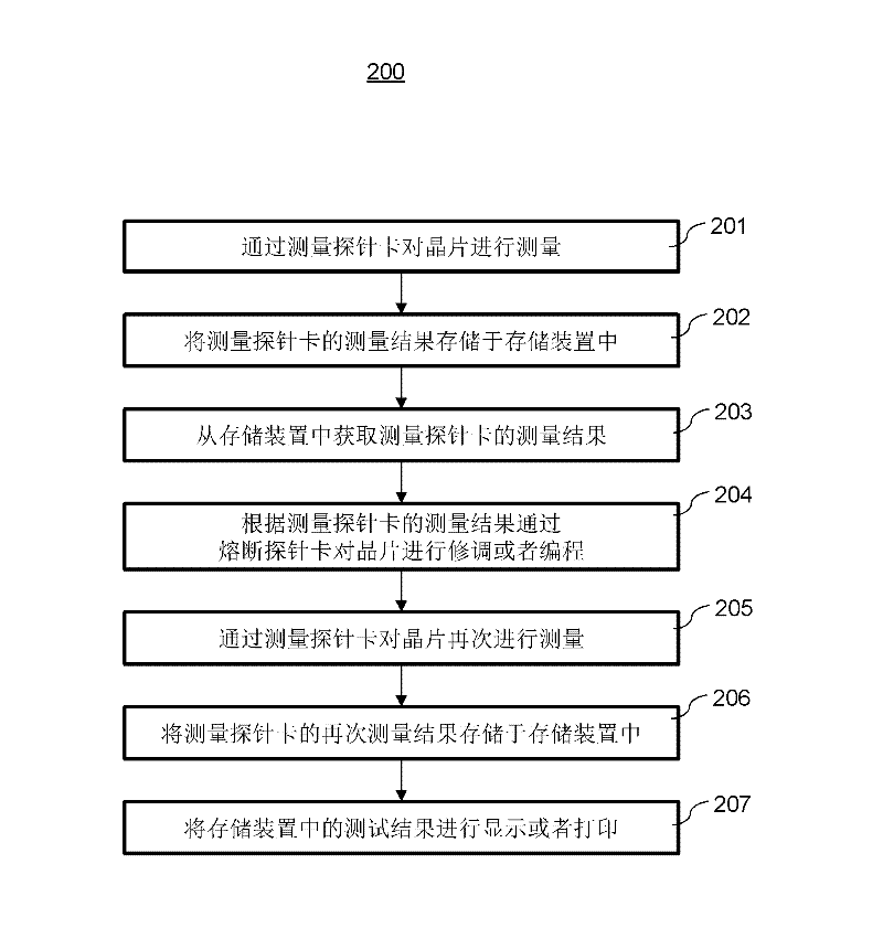 Wafer testing device and method for the same