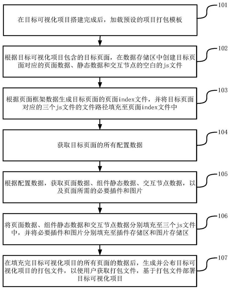 Visual product implementation method and device, server and storage medium