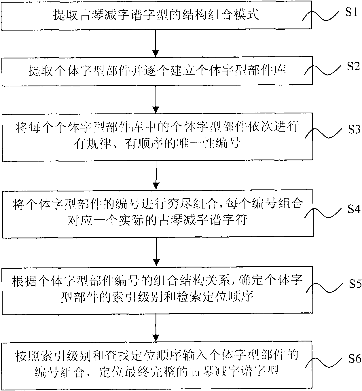 Component organization and input method of abbreviated character notation of seven-stringed plucked instrument