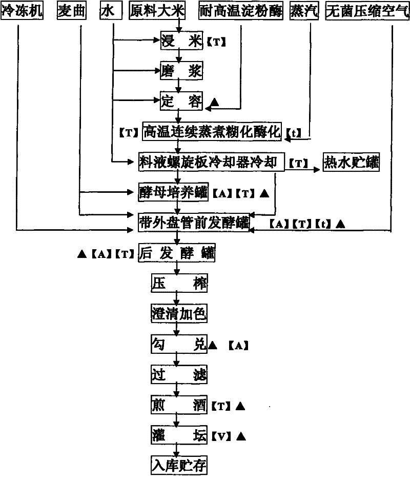 Technology of making yellow wine by grinding and pulping rice raw material and performing high-temperature continuous steaming