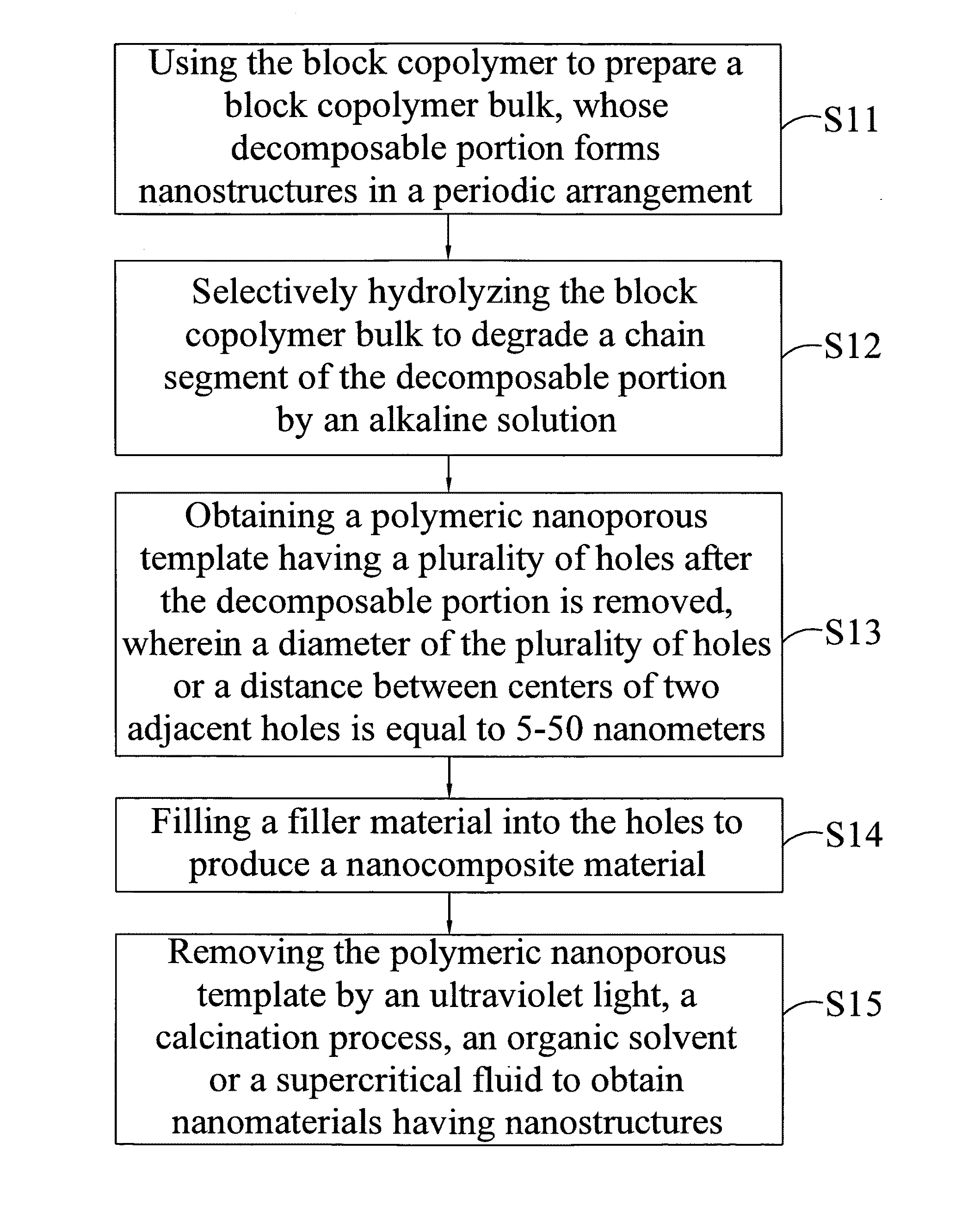 Fabrication method of nanomaterials by using polymeric nanoporous templates