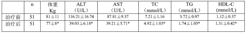 A composition with the effects of improving fatty liver and reducing body weight and its preparation method and application