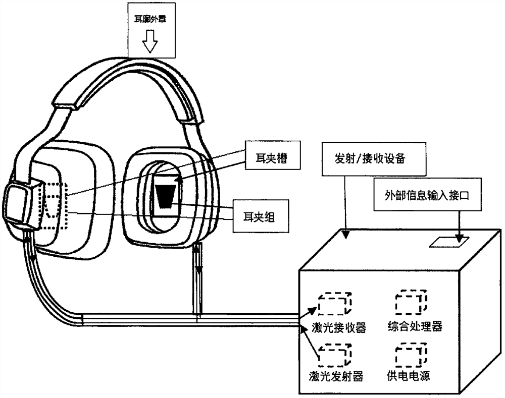 A multiple-use earmuff for non-destructive blood glucose detection and laser acupuncture on auricular points