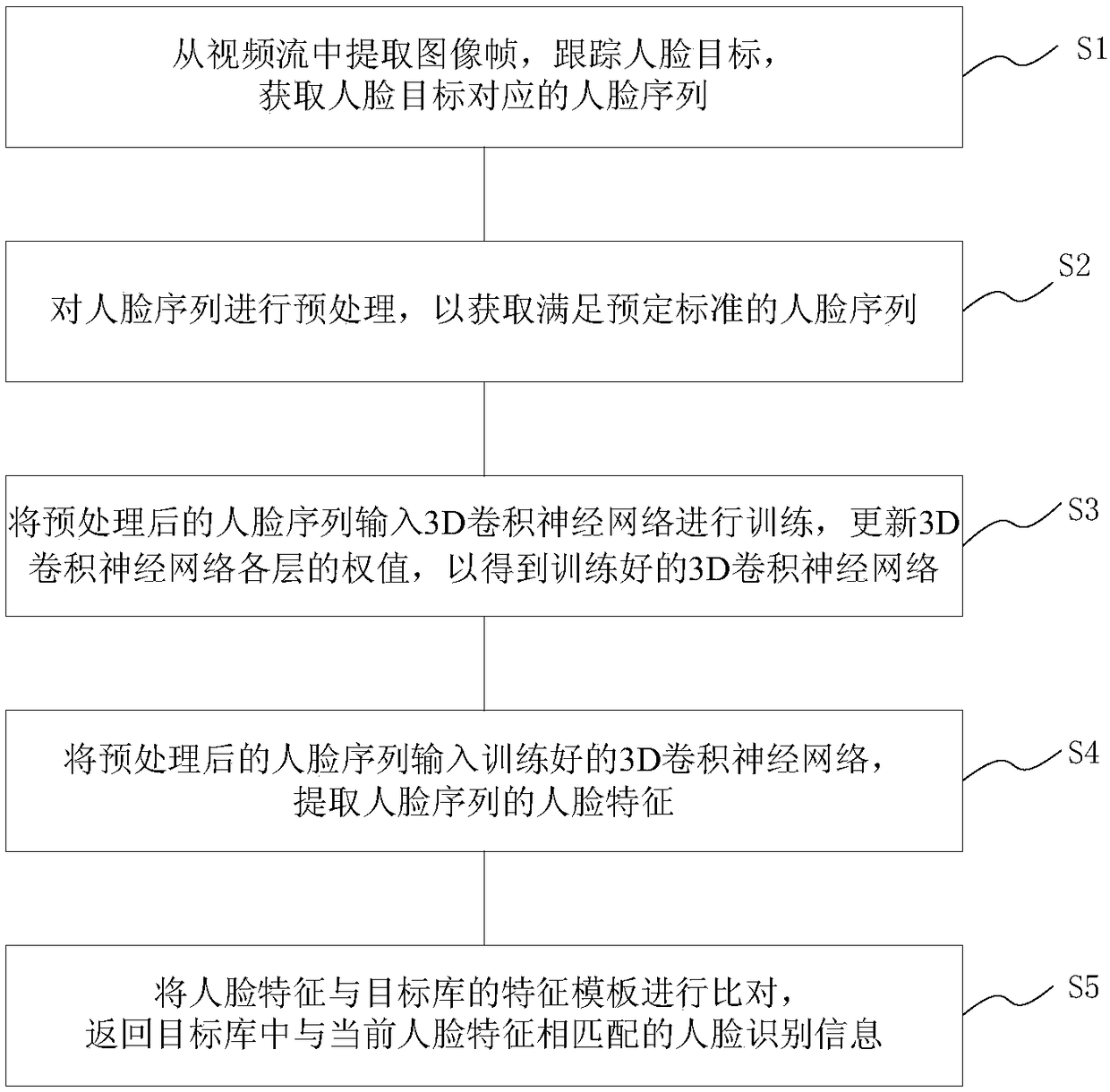 Face dynamic recognition method based on 3D convolutional neural network and face dynamic recognition system based on 3D convolutional neural network