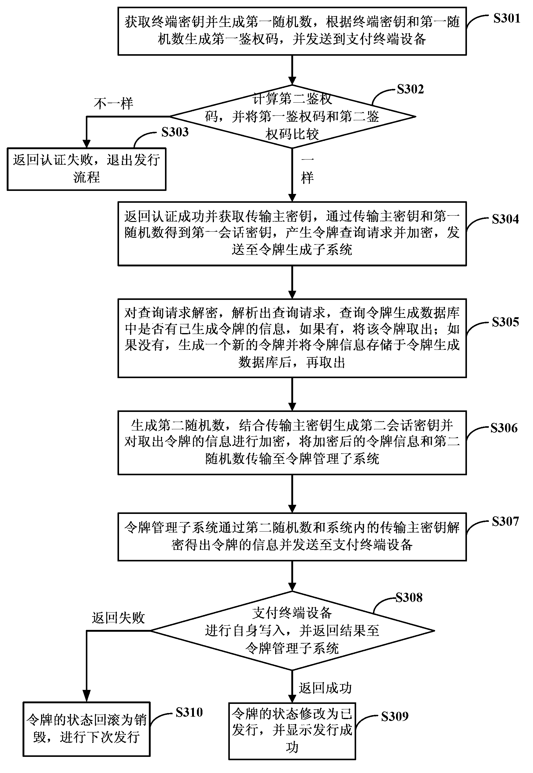 Security verification system based on distributed network transaction