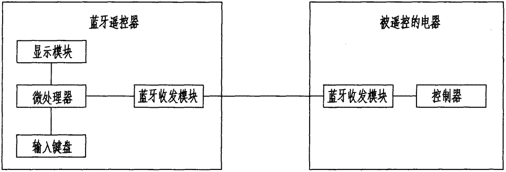 Bluetooth remote controller