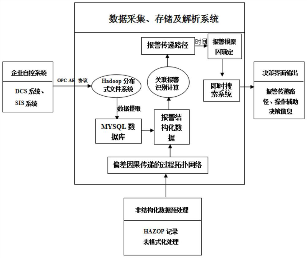 Alarm root cause diagnosis method based on chemical process knowledge automation