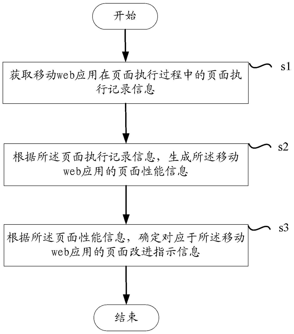 A method and device for testing and processing mobile web applications