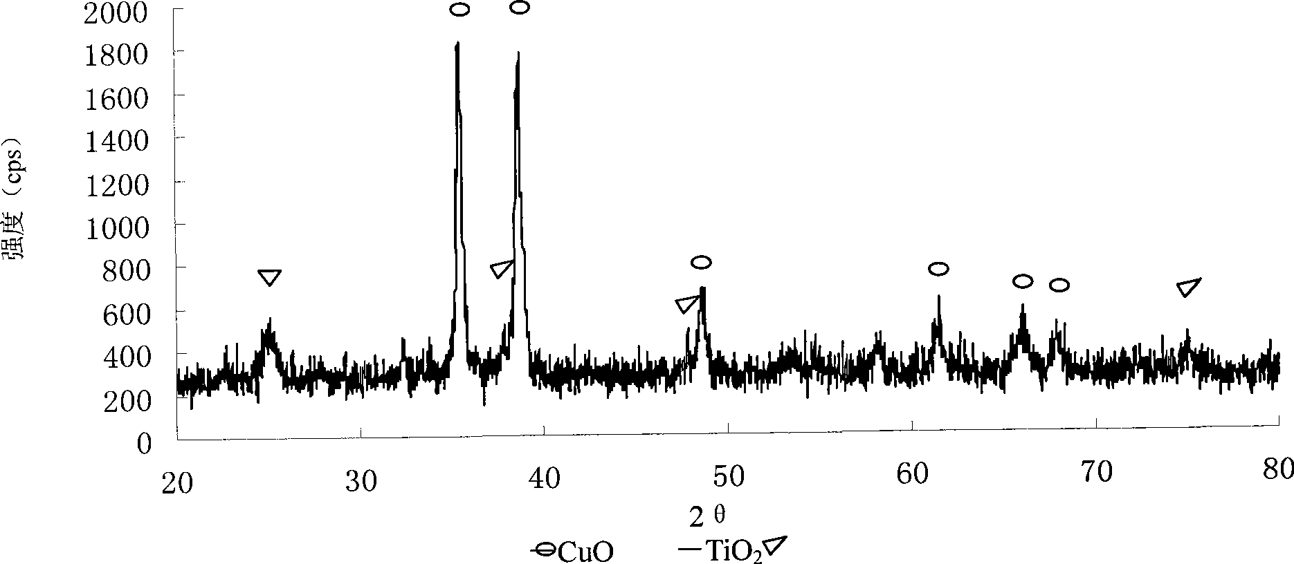 Hydrophobicity visible-light response type nano TiO2 photocatalyst and preparation method thereof