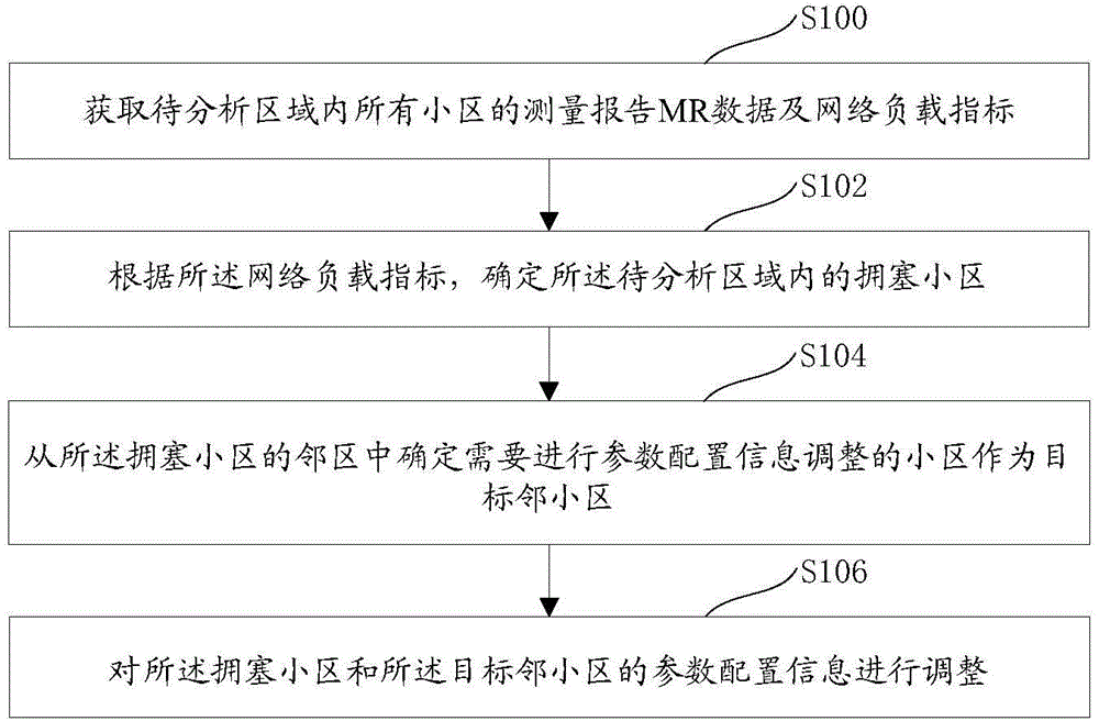 Resource leveling method and device between cells
