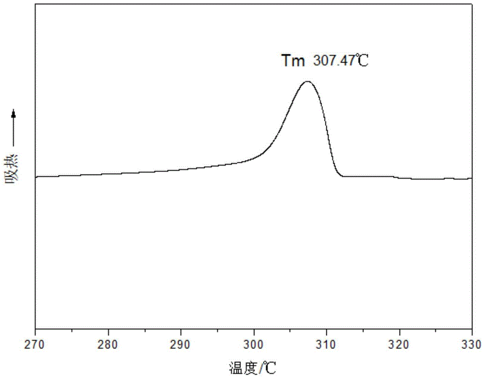 Bio-based high temperature resistant polyamide and its synthesis method