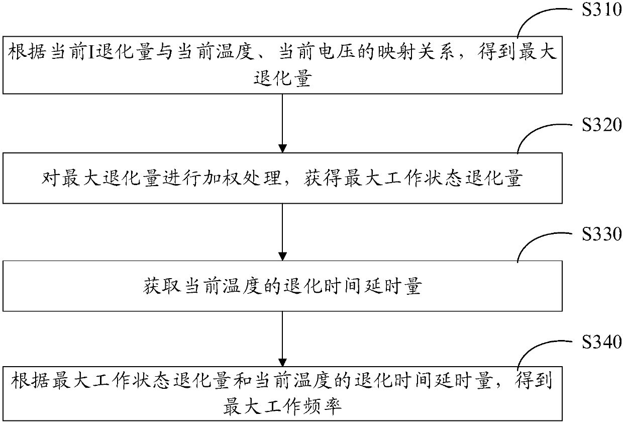 Dynamic processor adjustment method and device and processor chip
