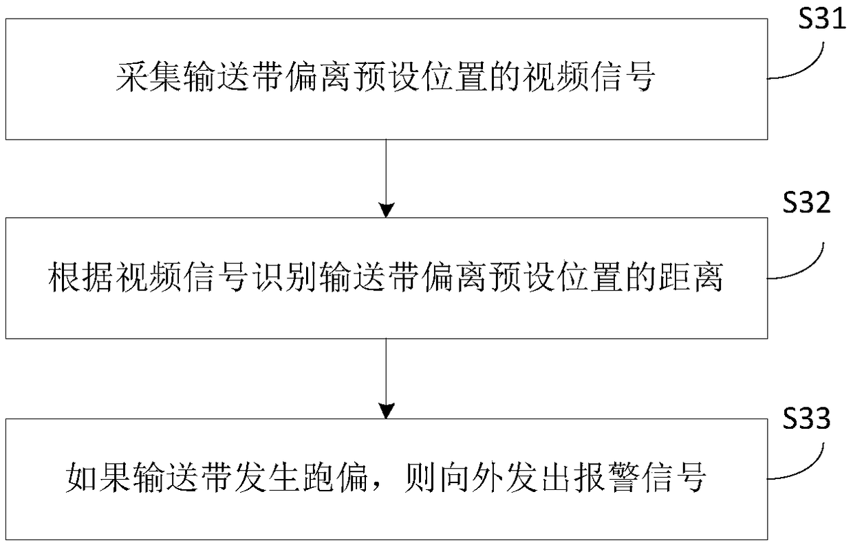 Fault identification method, device and system for conveyor