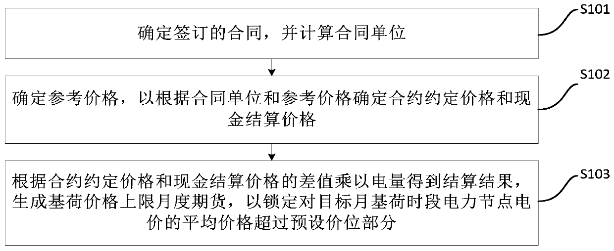 Electric futures generation method and device for hedging base load price upper limit