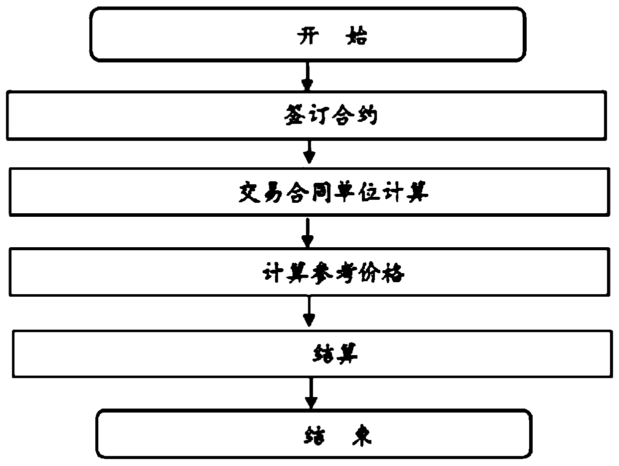 Electric futures generation method and device for hedging base load price upper limit