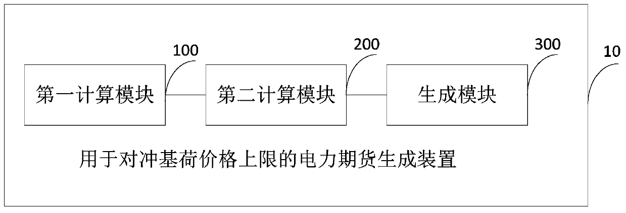 Electric futures generation method and device for hedging base load price upper limit