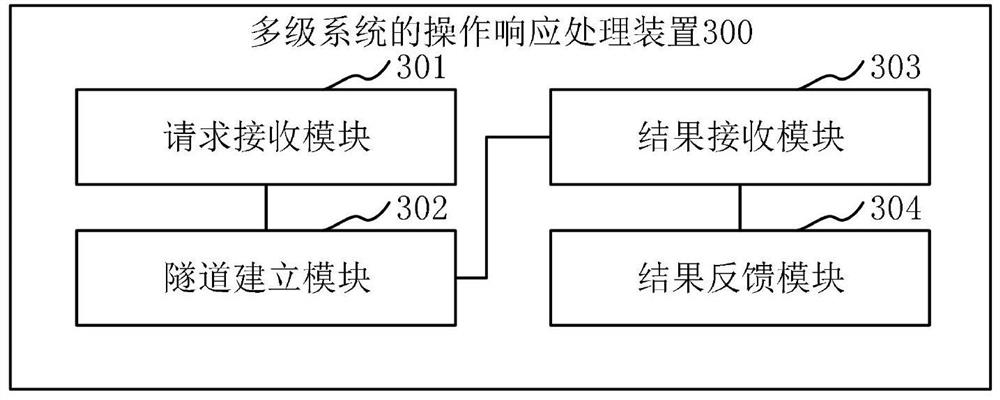 Operation response processing method, device and equipment of multi-level system and storage medium