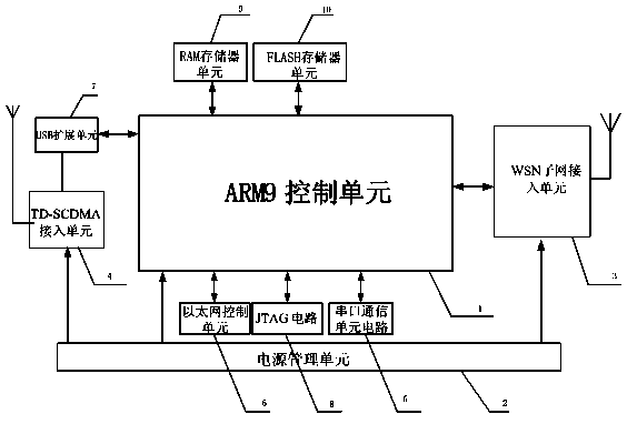 Transparent wireless sensor network/time division-synchronization code division multiple access (WSN/TD-SCDMA) gateway based on internet protocol version 6 (IPv6)